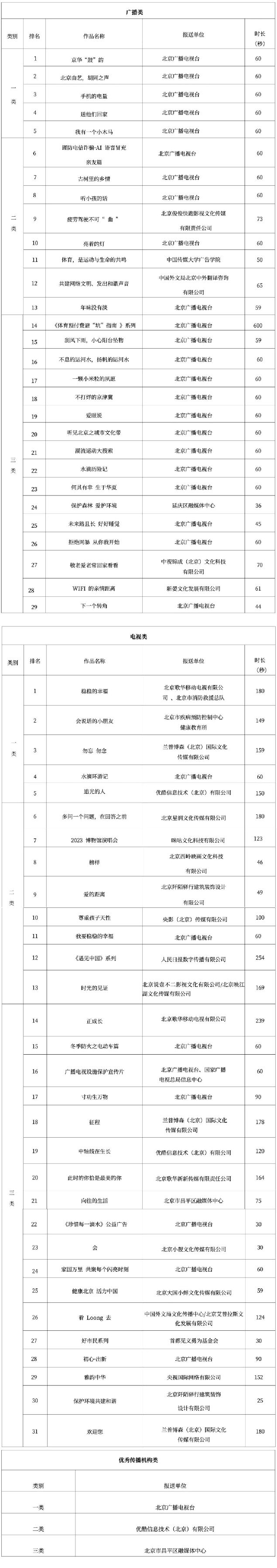 关于2024年北京市广播电视公益广告专项资金扶持项目评审结果的公示