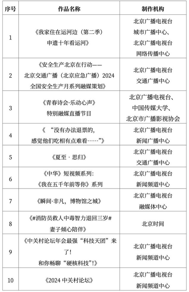 关于公布2024年第二季度北京市优秀融媒体作品的通知