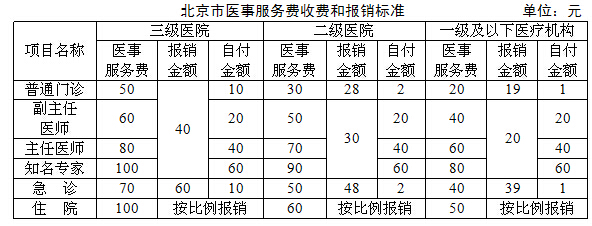 北京市医药分开综合改革政策解读