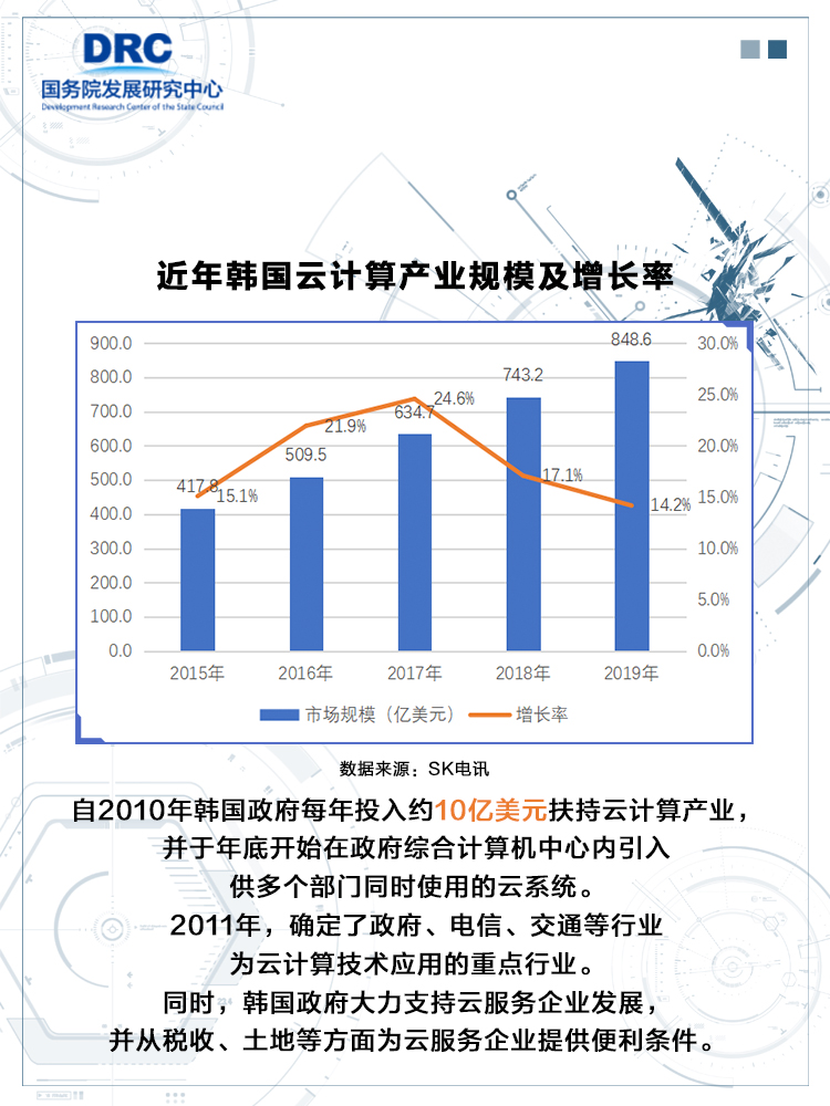 近年韩国云计算发展规模及增长率