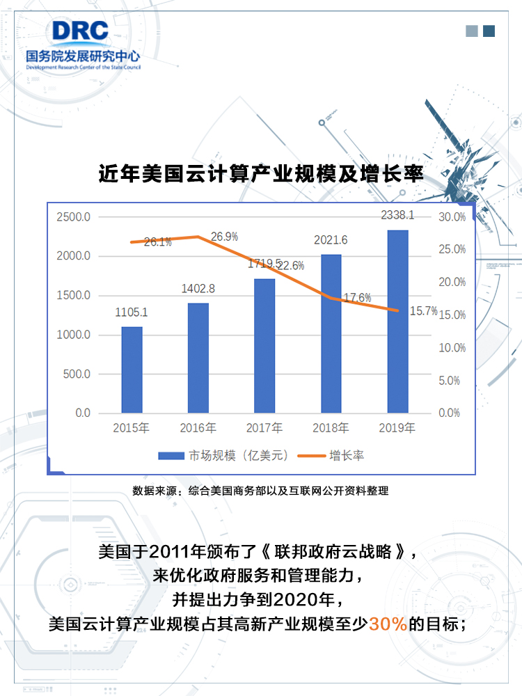 近年美国云计算发展规模及增长率