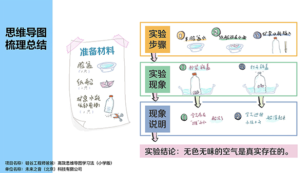 硅谷工程师爸爸:高效思维导图学习法(小学版) 硅谷工程师爸爸:高效思维导图学习法(小学版)