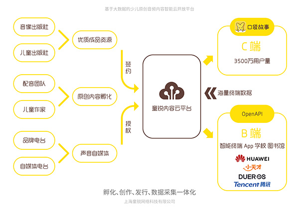 基于大数据的少儿原创音频内容智能云开放平台