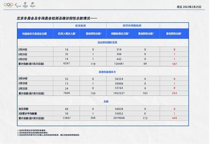 2月24日冬奥及冬残奥新冠防疫情况