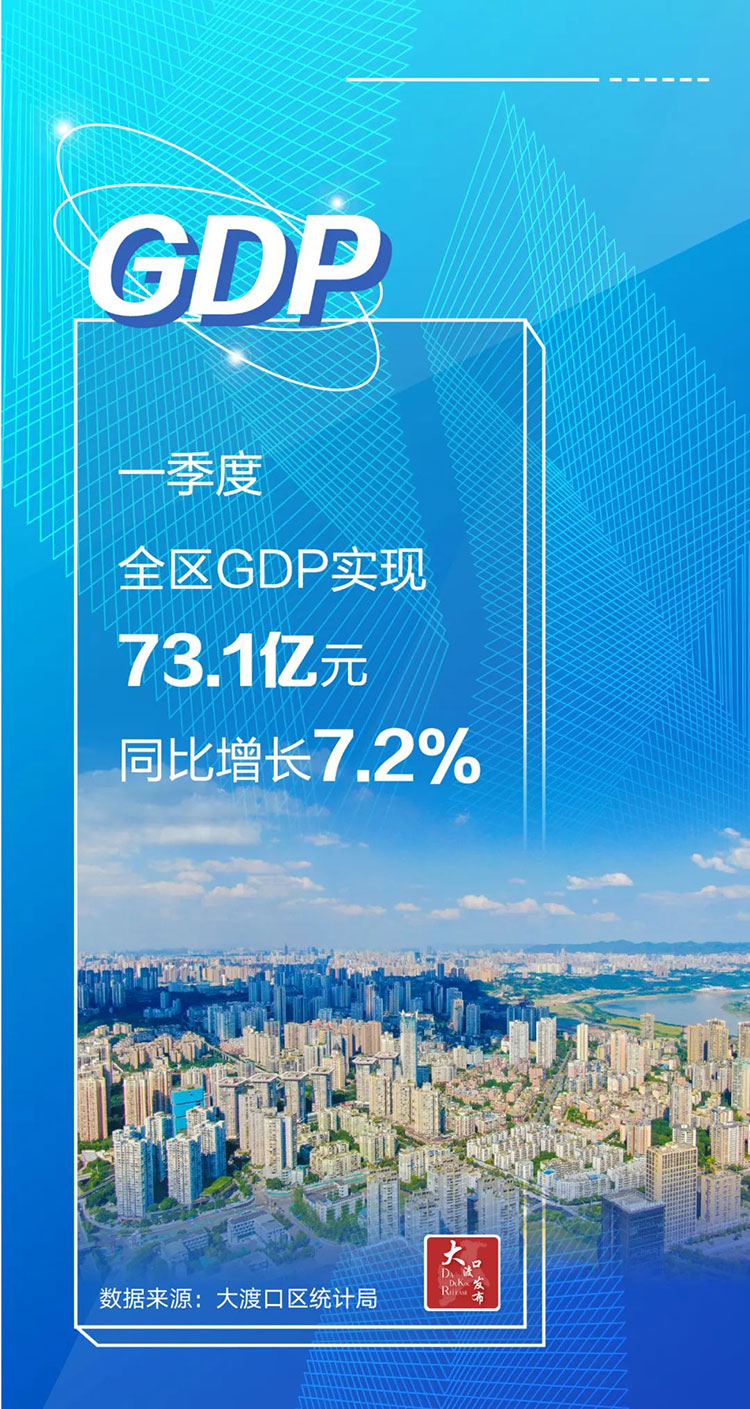 开门稳！一季度重庆大渡口经济同比增长7.2%