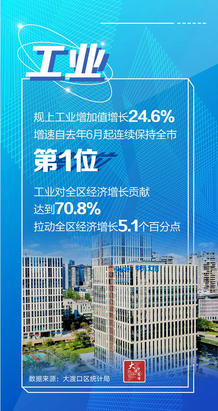 开门稳！一季度重庆大渡口经济同比增长7.2%