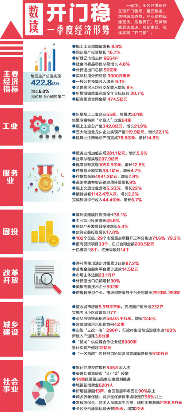 九龙坡：一季度全区GDP422.8亿元 顺利实现“开门稳”