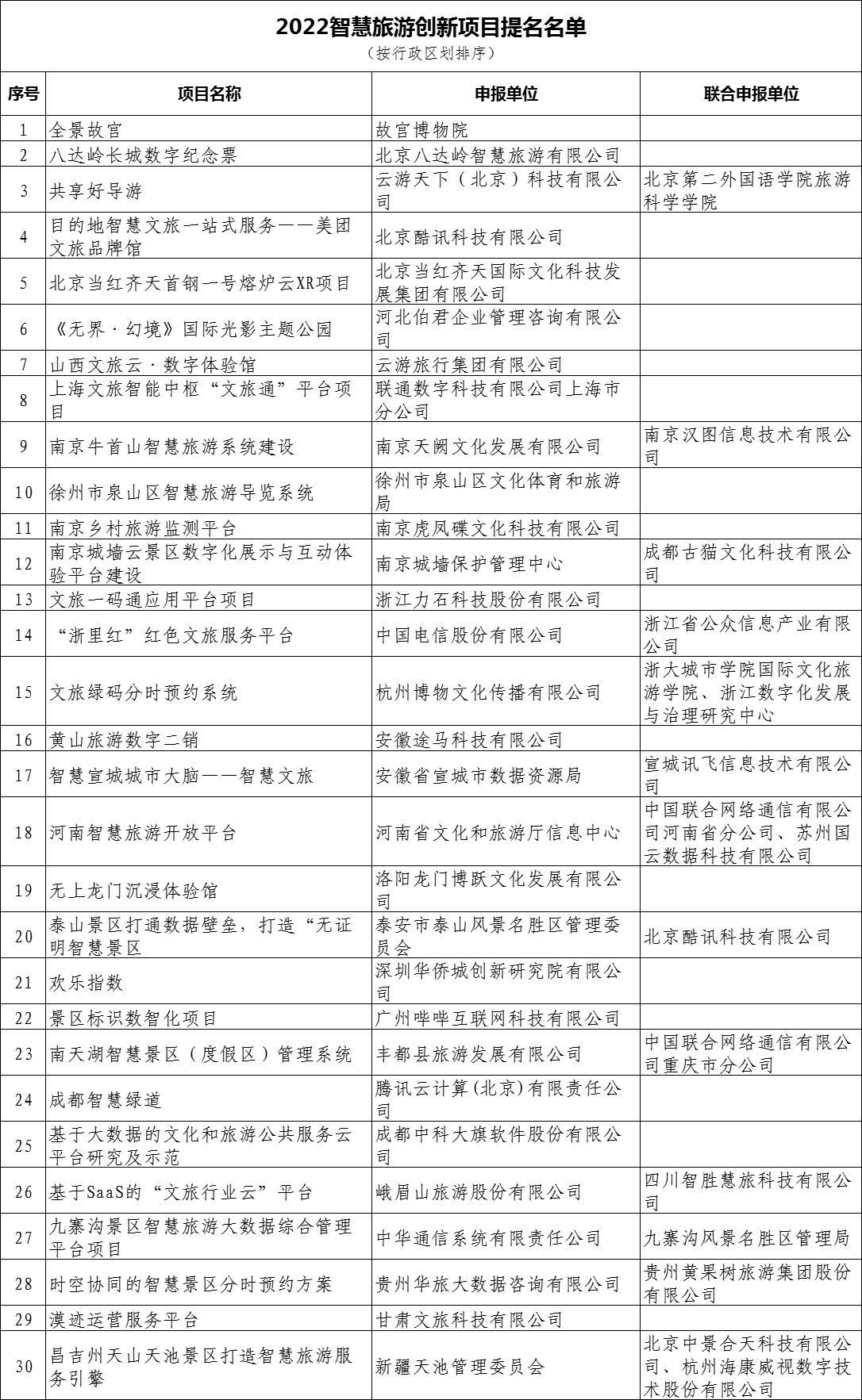 关于“2022智慧旅游创新企业和项目推选与宣传活动”创新企业和创新项目提名名单的公示