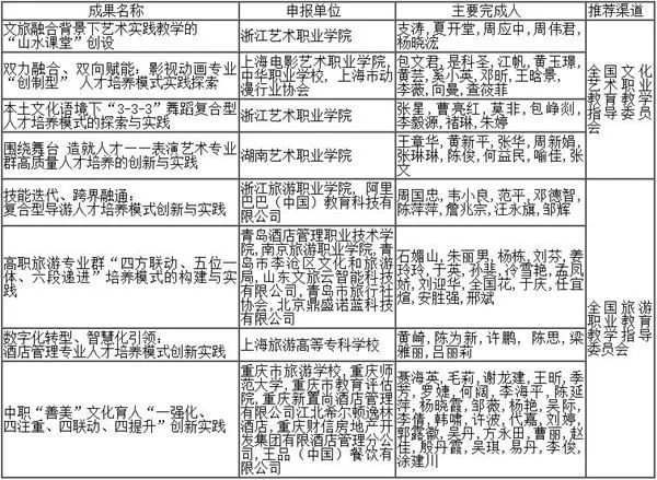 2022年国家级教学成果奖推荐名单公示