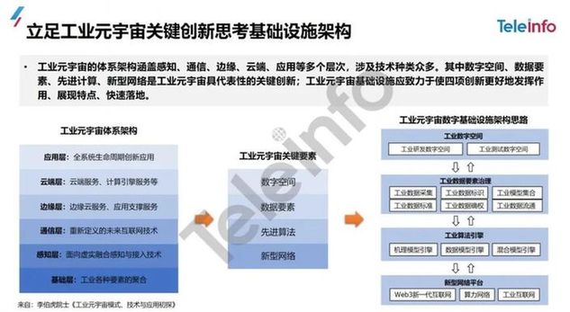 工业元宇宙数字基础设施的架构与思考