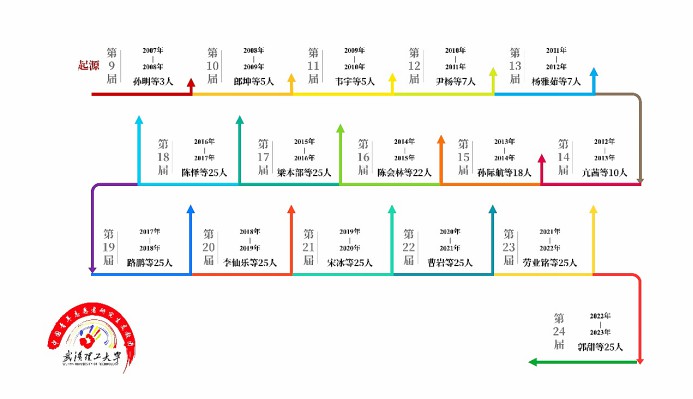 永不褪色理工绿 终生难忘支教情——武汉理工大学研究生支教团十六年接力支教助学