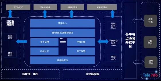 泰尔英福区块链产品TNaaS成功完成国家网信办区块链信息服务备案