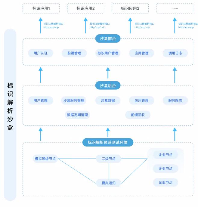 标识解析沙盒系统IDTest上线 赋能标识应用开发