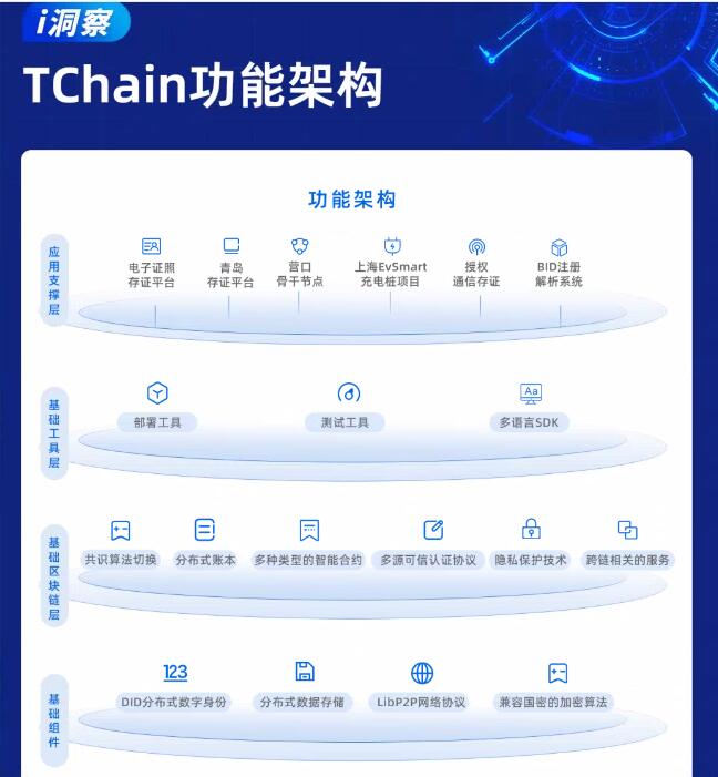 i洞察|走进自主可控的区块链底层基础设施