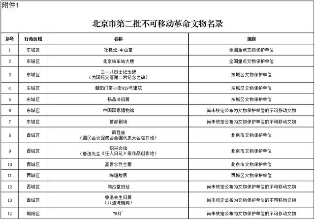 北京市第二批革命文物名录公布，军事博物馆、北京站车站大楼等上榜