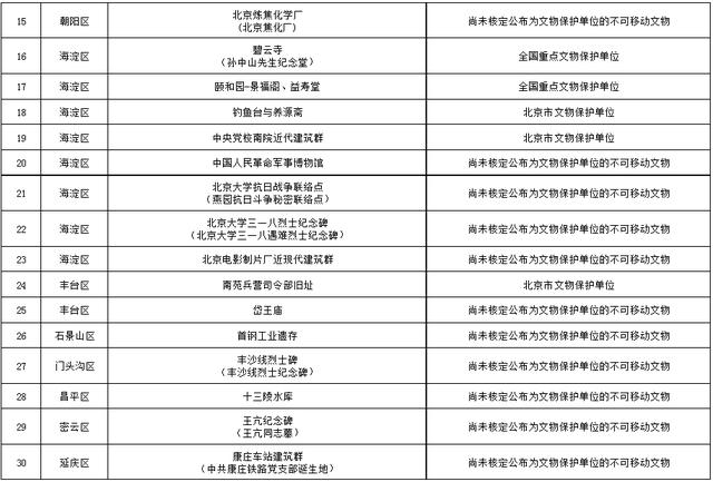 北京市第二批革命文物名录公布，军事博物馆、北京站车站大楼等上榜