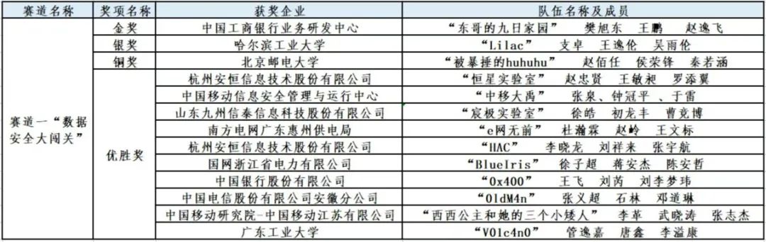 2022年首届数据安全大赛 | 决赛圆满成功！