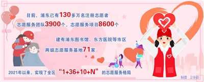 浦东130多万名志愿者引领文明新风尚