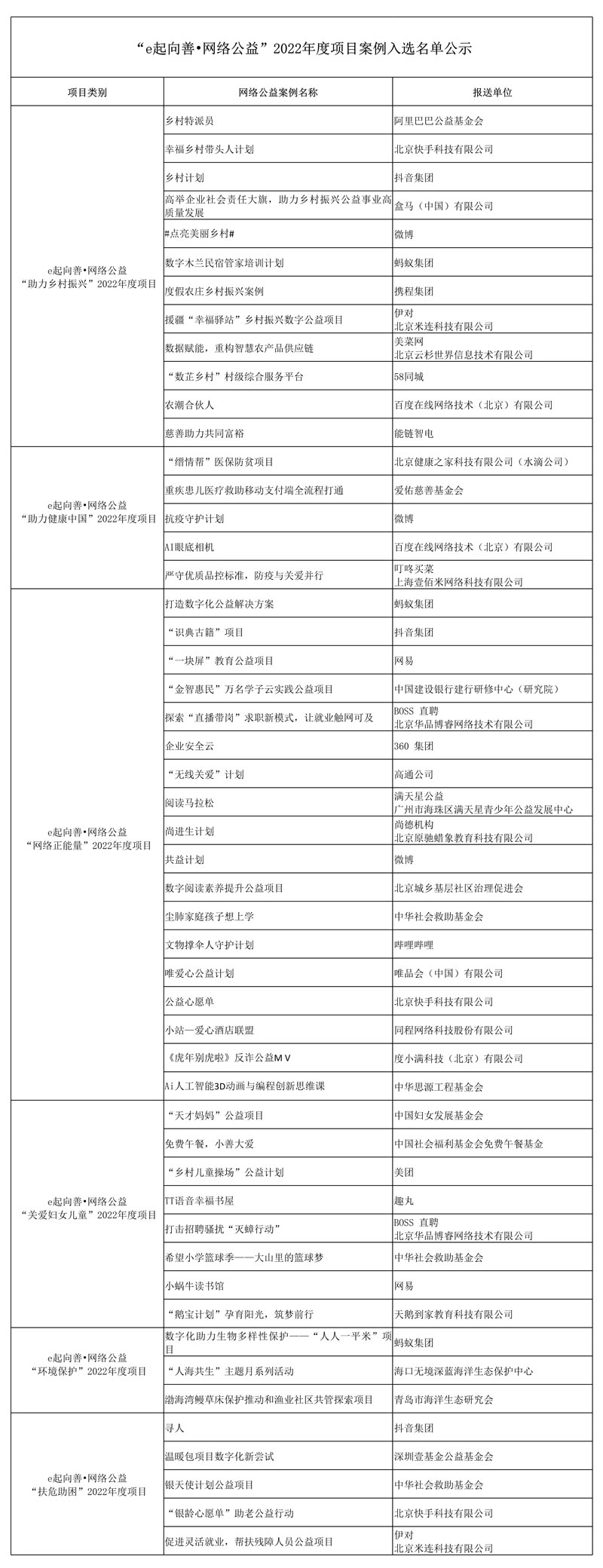 “e起向善•网络公益”2022年度项目案例入选名单公示