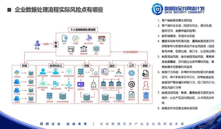 安证合规集团张剑：数据安全风险评估实践