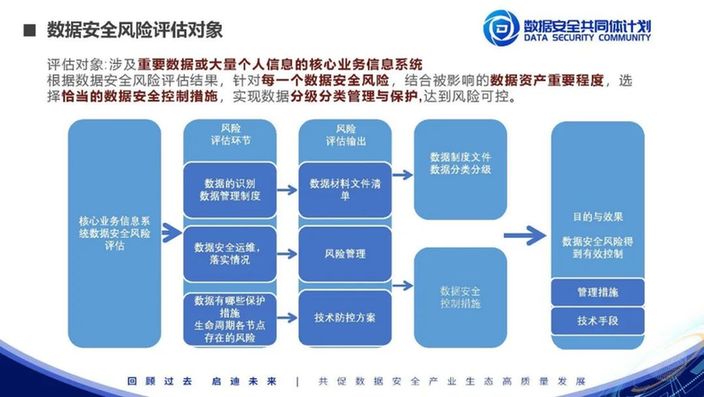 安证合规集团张剑：数据安全风险评估实践