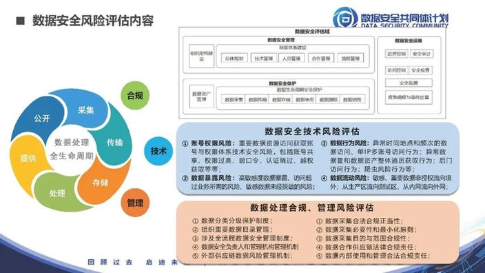 安证合规集团张剑：数据安全风险评估实践