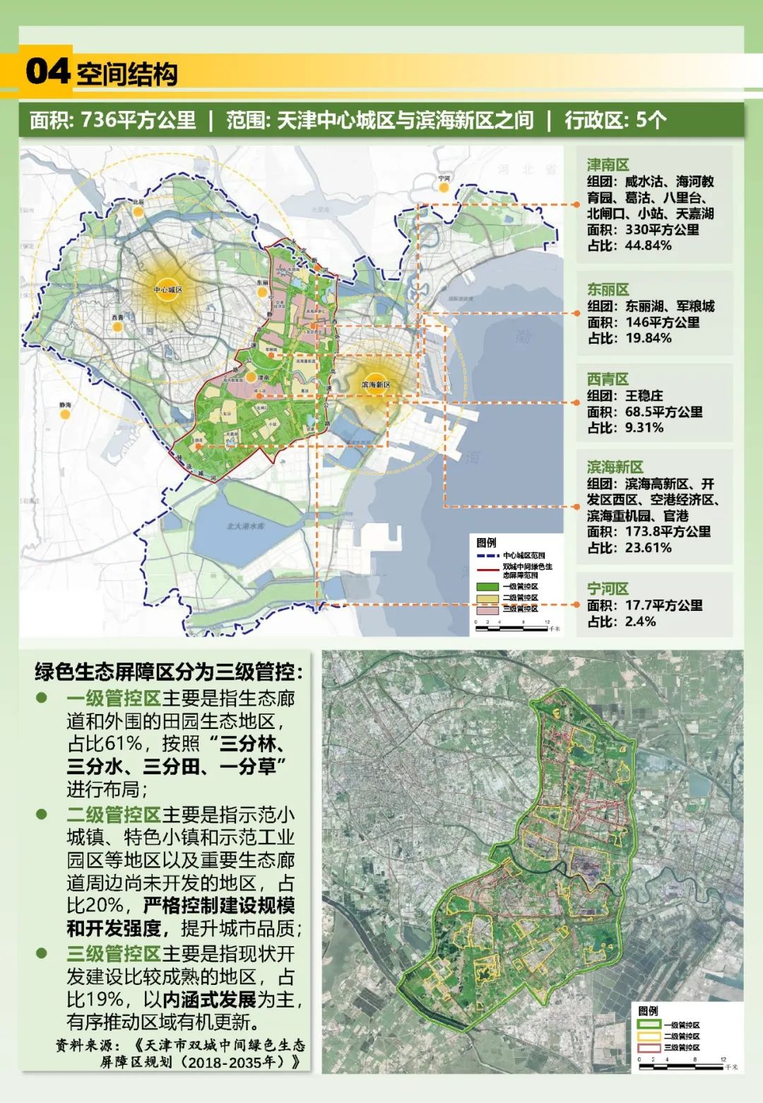 他山之石 | 天津双城中间绿色生态屏障区——顶层设计强保障,一张蓝图绘到底 他山之石 | 天津双城中间绿色生态屏障区——顶层设计强保障,一张蓝图绘到底