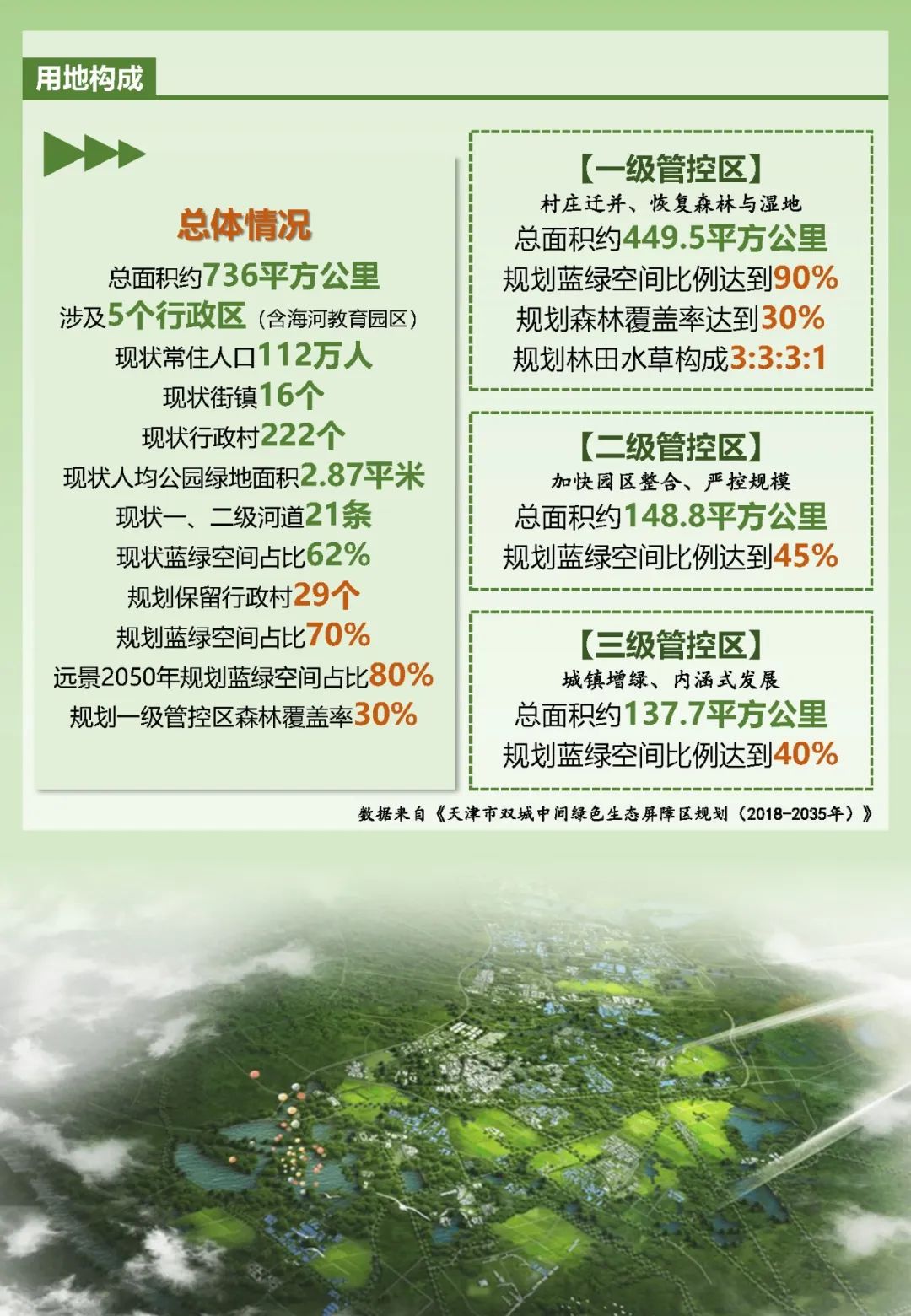 他山之石 | 天津双城中间绿色生态屏障区——顶层设计强保障,一张蓝图绘到底 他山之石 | 天津双城中间绿色生态屏障区——顶层设计强保障,一张蓝图绘到底