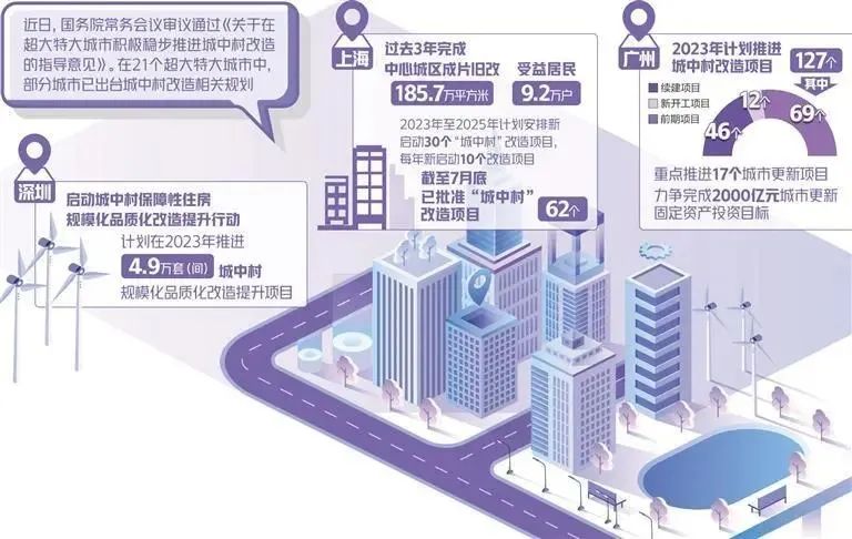 国务院部署超大特大城市城中村改造,怎么改?补哪些短板? 国务院部署超大特大城市城中村改造,怎么改?补哪些短板?