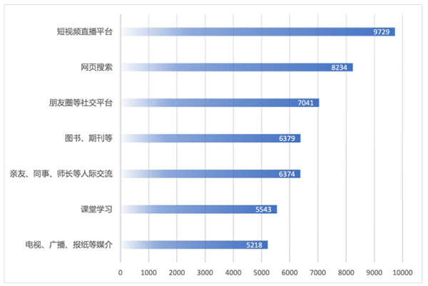 清华数据调研报告：近8成用户喜爱知识科普型短视频直播