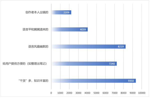 清华数据调研报告：近8成用户喜爱知识科普型短视频直播