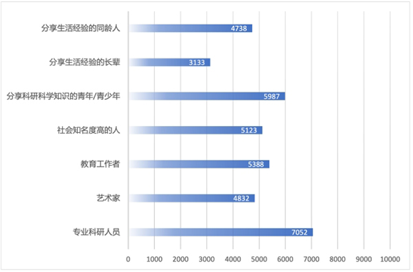 清华数据调研报告：近8成用户喜爱知识科普型短视频直播