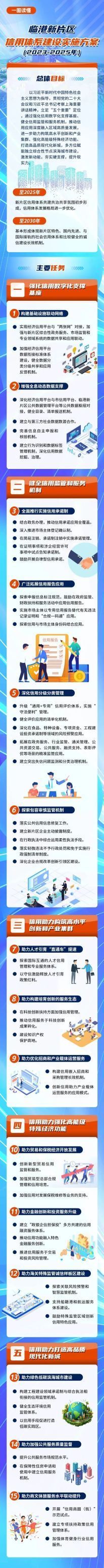 15条举措支持临港新片区信用体系建设！一图读懂这个实施方案