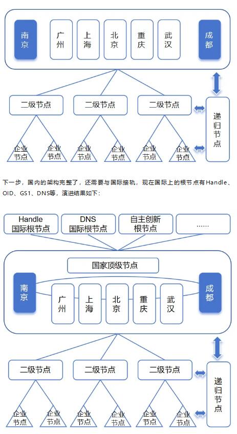 5年覆盖全国42万企业，企业家都应读懂的工业互联网标识解析体系