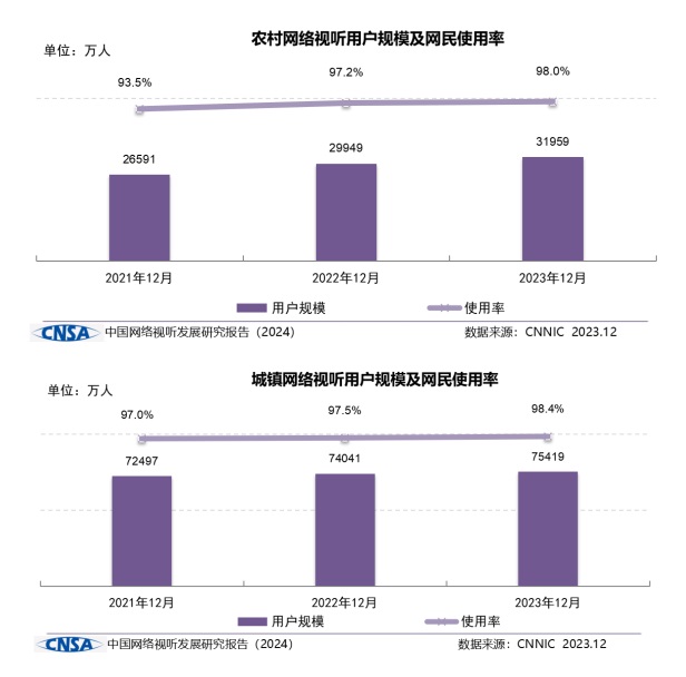 《中国网络视听发展研究报告（2024）》在蓉发布