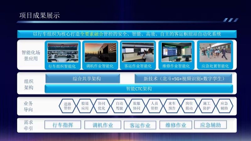 智慧客运枢纽站自动化系统为车站装上智慧的大脑