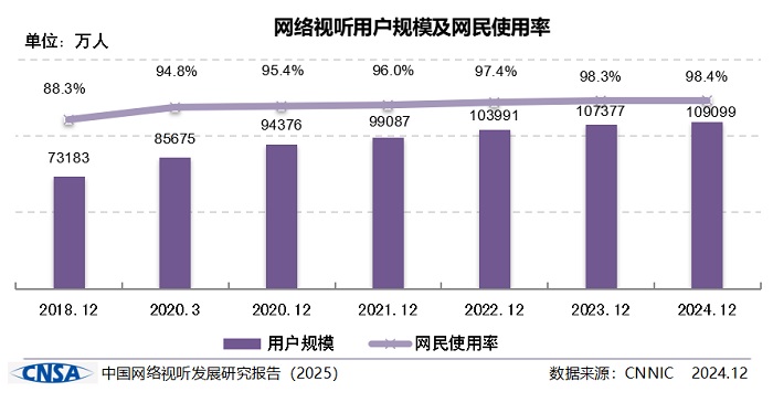 《中国网络视听发展研究报告（2025）》在蓉发布