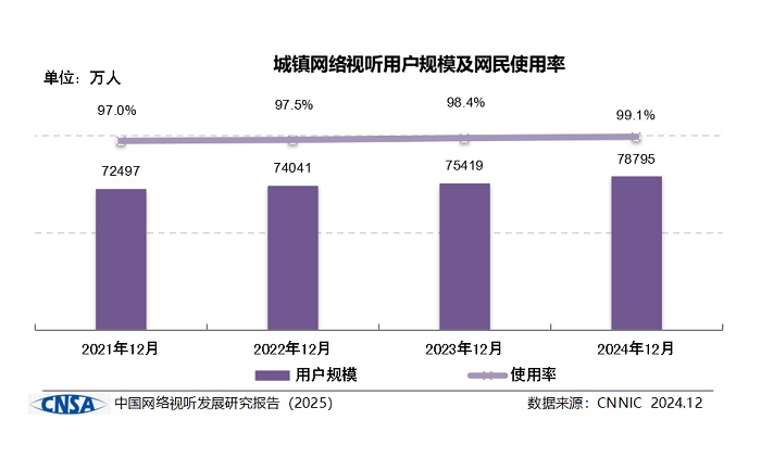 《中国网络视听发展研究报告（2025）》在蓉发布