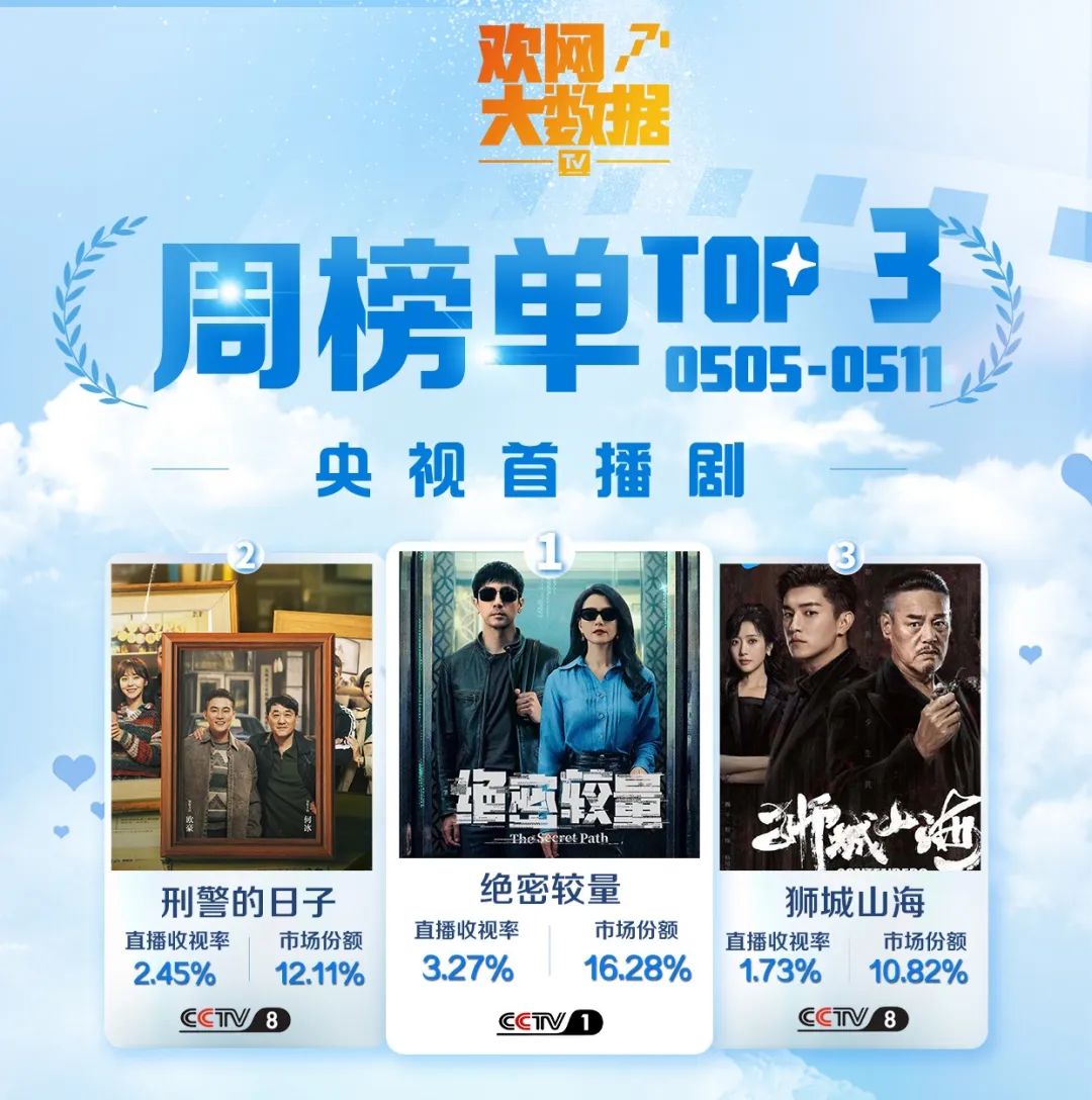 “北京大视听”佳作共赏丨《狮城山海》收视狂飙!央视8套登顶黄金档TOP3,腾讯视频点播4连冠