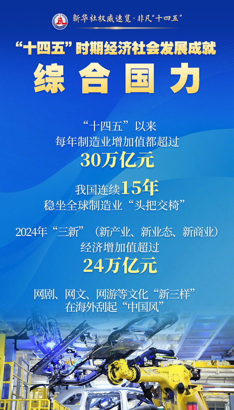 新华社权威速览·非凡“十四五”｜这些成就，举世瞩目！