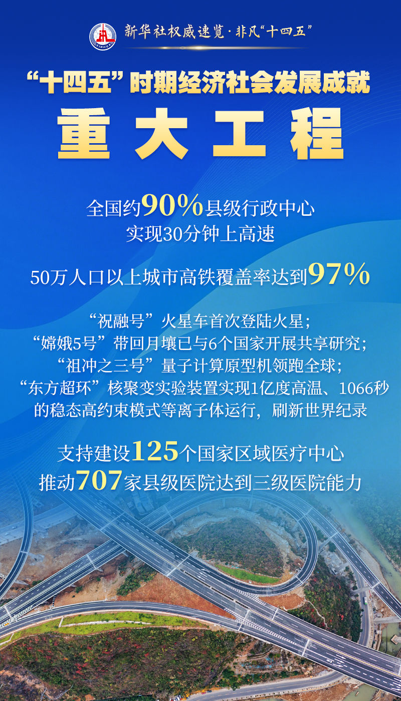 新华社权威速览·非凡“十四五”｜这些成就，举世瞩目！