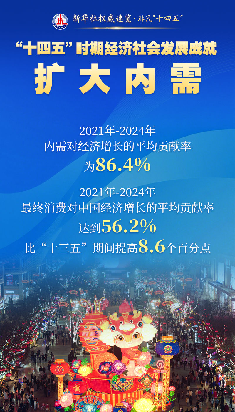 新华社权威速览·非凡“十四五”｜这些成就，举世瞩目！