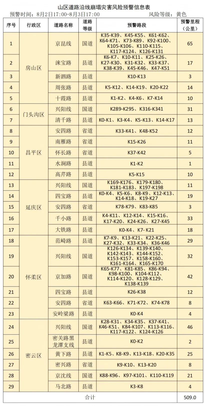 北京市继续发布地质灾害气象风险黄色预警