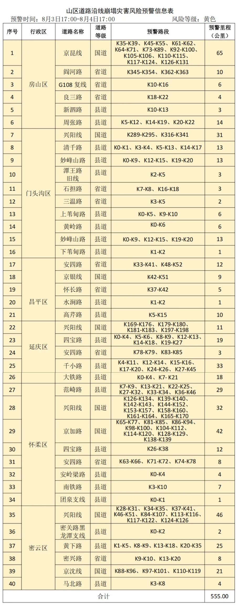 北京市继续发布地质灾害气象风险黄色预警