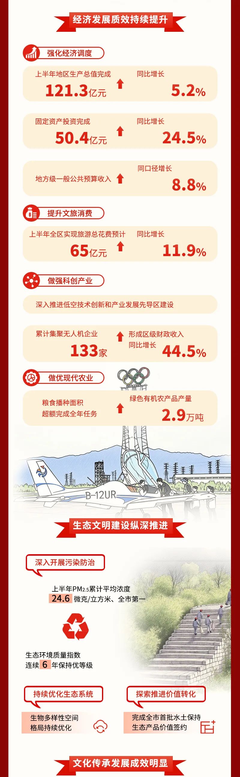 一图读丨中共北京市延庆区委三届十一次全会工作报告