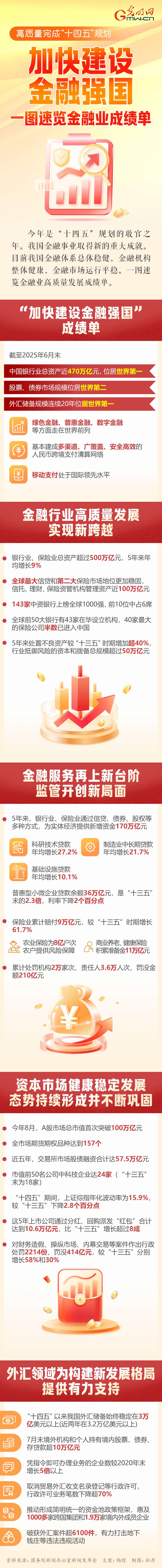 高质量完成“十四五”规划丨加快建设金融强国 一图速览金融业成绩单