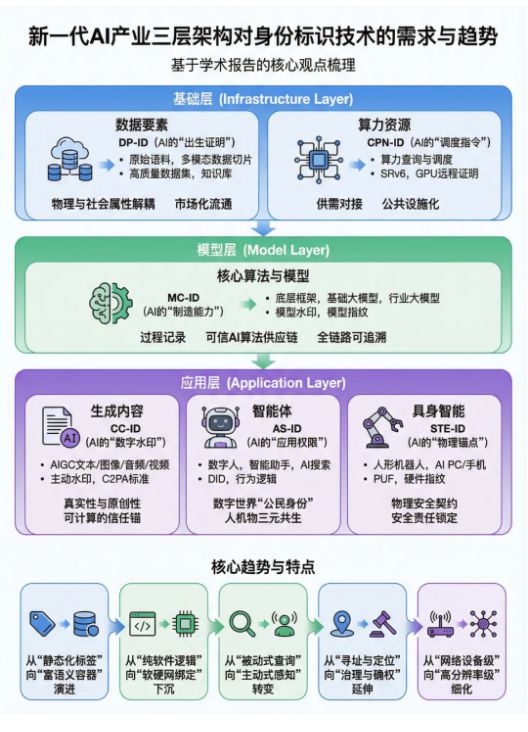 AI+ID|发展新一代AI对标识技术的需求研究 AI+ID|发展新一代AI对标识技术的需求研究
