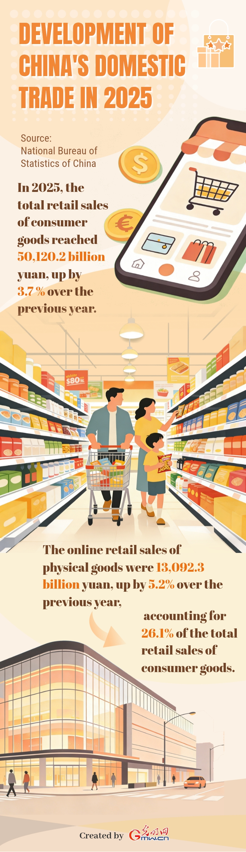 AI Infographic: Development of China's domestic trade in 2025 AI Infographic: Development of China's domestic trade in 2025