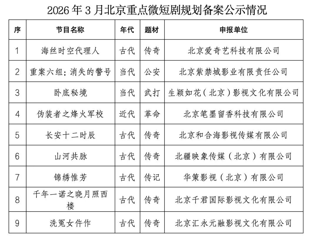 2026年3月北京重点网络微短剧规划备案公示情况