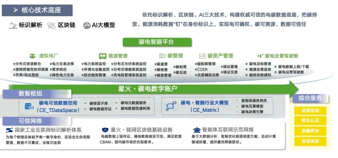车涵:“电-碳-数”协同共生,数字基建开启能源零碳新局